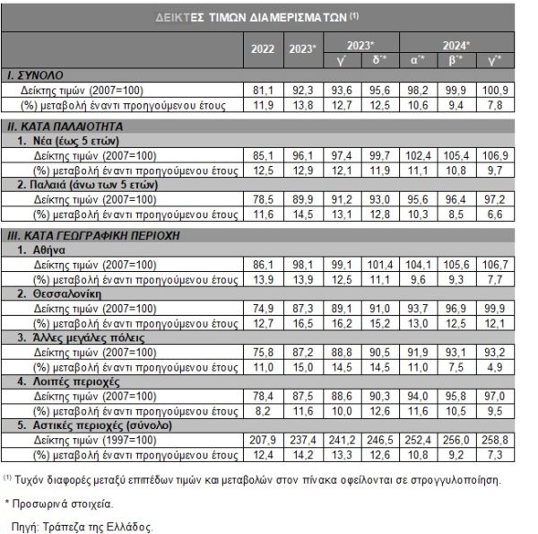 Διαμερίσματα: Νέα αύξηση 7,8% στις τιμές των διαμερισμάτων το τρίτο τρίμηνο