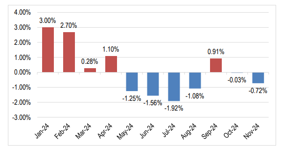 Σούπερ μάρκετ: Μικρή μείωση 0,72% στις τιμές των Νοέμβριο – Σταθεροποίηση στο εντεκάμηνο [πίνακες]