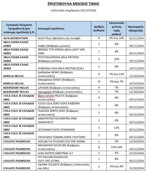 Ακρίβεια: Νέα προϊόντα στη λίστα με τις μειωμένες τιμές στα σούπερ μάρκετ