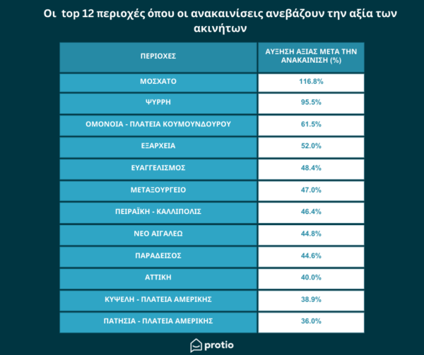 Ανακαινίσεις: Μοσχάτο, Ψυρρή, Ομόνοια, Εξάρχεια, Ευαγγελισμός στην κορυφή της λίστας [πίνακας]