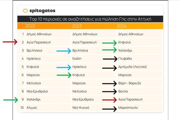 Ακίνητα: Τι έψαξαν Έλληνες και ξένοι σε Αττική και Θεσσαλονίκη, για αγορά και ενοικίαση κατοικίας;