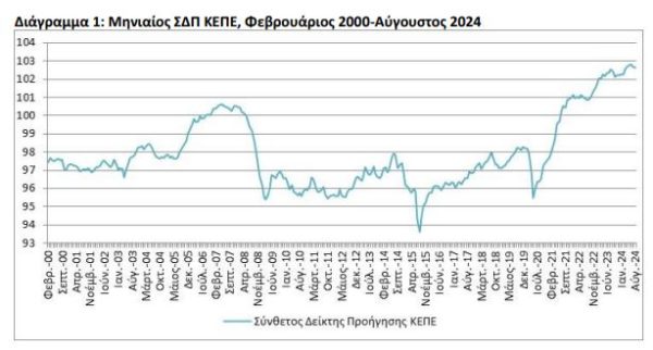 ΚΕΠΕ: Επιδείνωση των μελλοντικών οικονομικών συνθηκών «δείχνει» ο Δείκτης Προήγησης