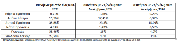 Ακίνητα: Είδος προς εξαφάνιση τα ενοίκια των 600 ευρώ για οικογενειακή κατοικία