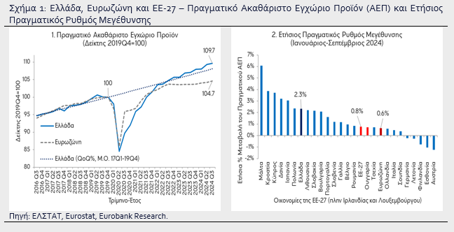 Ελληνική οικονομία: Οι «μοχλοί» ανάπτυξης – Η ανάλυση της Eurobank [γραφήματα]