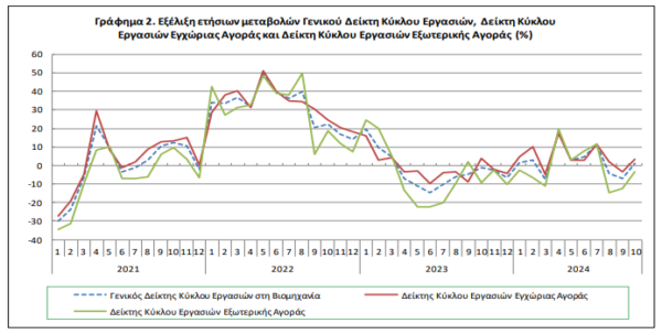 ΕΛΣΤΑΤ: Αύξηση 0,9% στον τζίρο της βιομηχανίας τον Οκτώβριο