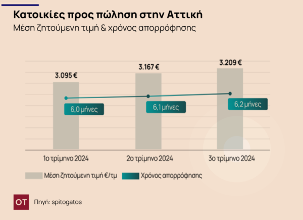 Ακίνητα: Πόσο γρήγορα πωλούνται τα σπίτια στην Ελλάδα – Τι δείχνει έρευνα του Spitogatos [πίνακες]