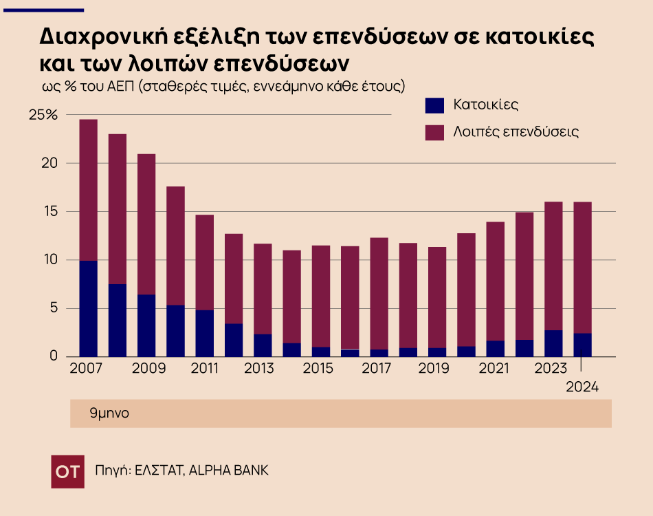 Ακίνητα: Το ράλι και τα 20 δισ. που αγνοούνται από το ταβάνι του 2007 [γραφήματα]