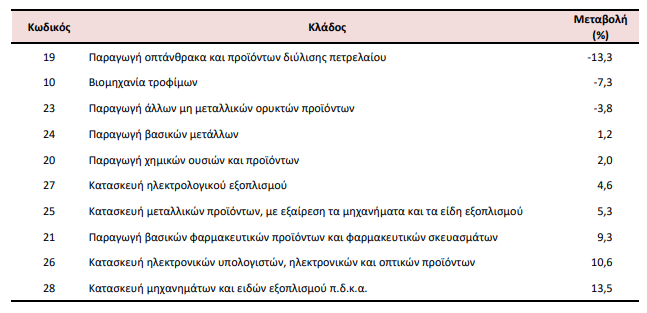 ΕΛΣΤΑΤ: Πτώση 1,2% στις τιμές παραγωγού στη βιομηχανία τον Νοέμβριο [πίνακες]