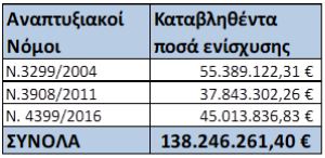 ΥΠΑΝ: Πληρωμές 219 εκατ. ευρώ για την ενίσχυση 510 επενδυτικών σχεδίων το 2024