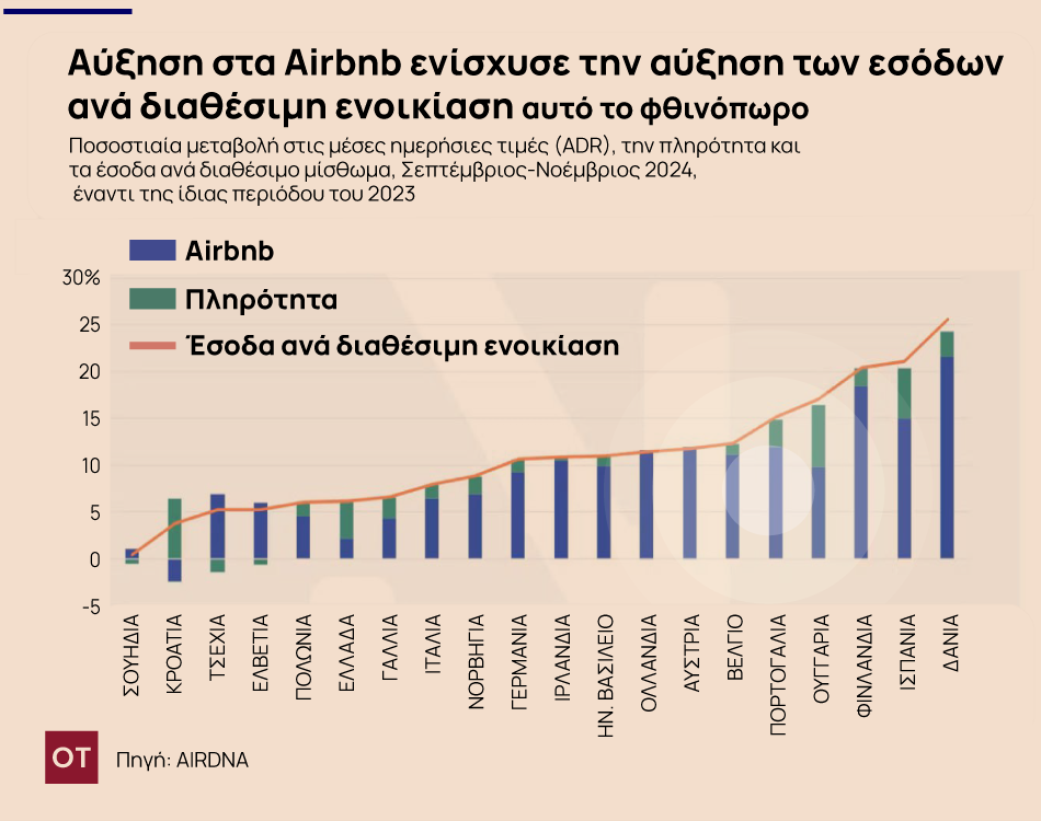 Airbnb: Εκτοξεύτηκε η ζήτηση για καταλύματα βραχυχρόνιας μίσθωσης – Οι προοπτικές για το 2025 [γραφήματα]