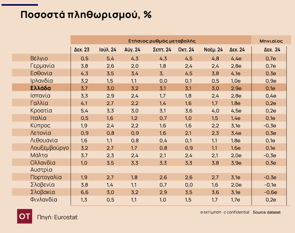 Πληθωρισμός: Στο 2,9% τον Δεκέμβριο στην Ελλάδα – Στο 2,4% στην ευρωζώνη [γραφήματα]