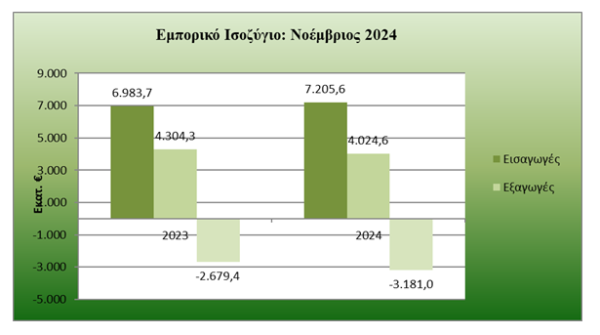 ΠΣΕ (Εξαγωγείς): Αυξήθηκε τον Νοέμβριο η απώλεια των εξαγωγών [γραφήματα]