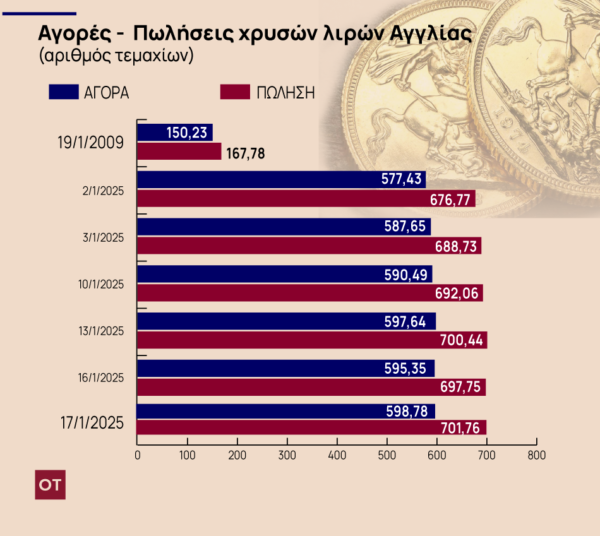 Χρυσές λίρες: Ρευστοποιήθηκαν 2,9 εκατ. την 20ετία – Στην «ουρά» για ραντεβού [γραφήματα]