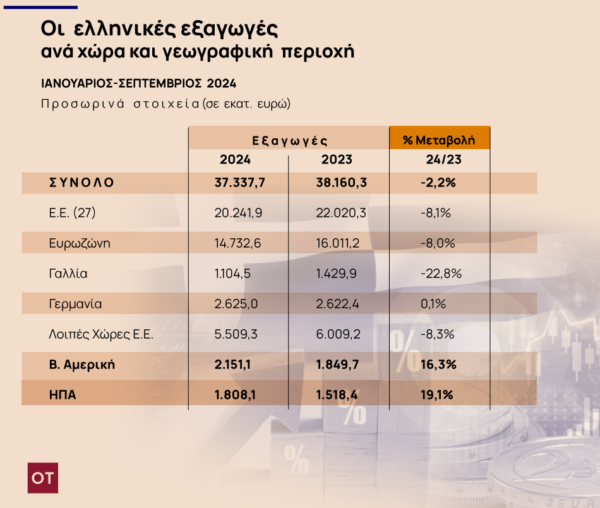 Ελληνικές εξαγωγές: Πώς βλέπουν την δεύτερη θητεία Τραμπ στον Λευκό Οίκο