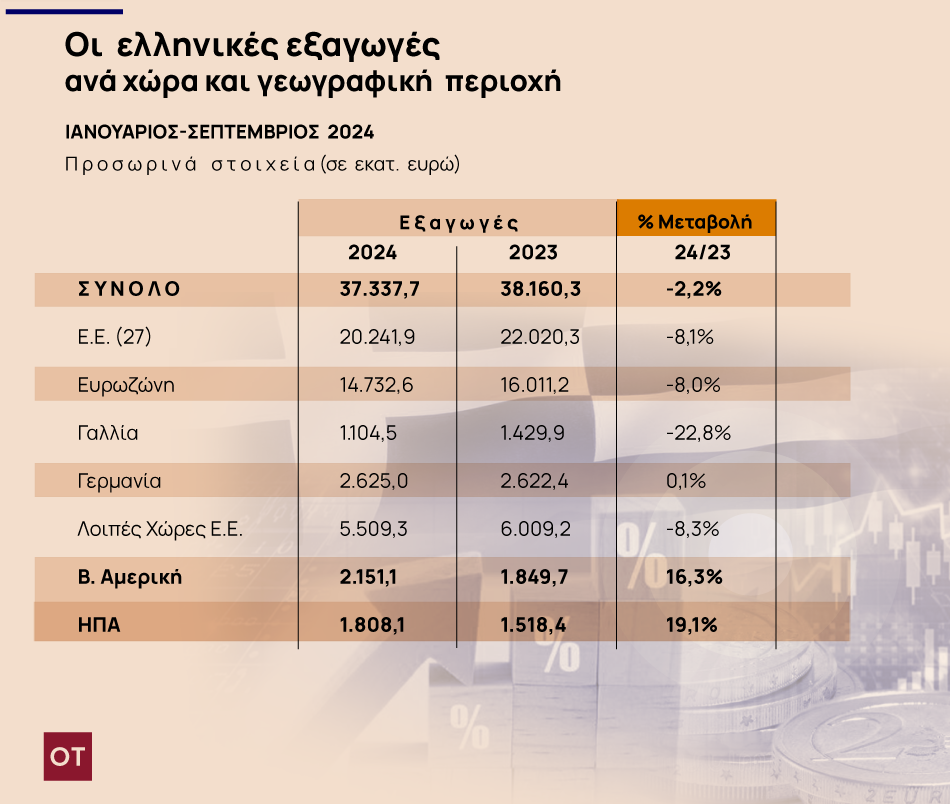 Ελληνικές εξαγωγές: Πώς βλέπουν την δεύτερη θητεία Τραμπ στον Λευκό Οίκο