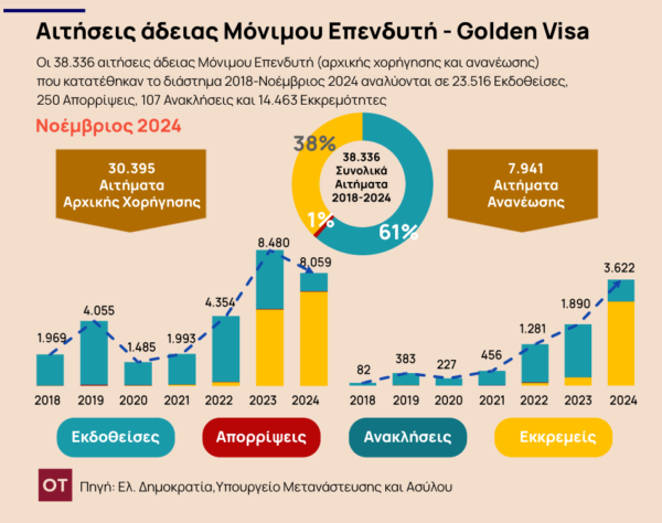 Χρυσή βίζα: Συνεχίζει ακάθεκτο το πρόγραμμα και τον Νοέμβριο [γραφήματα]