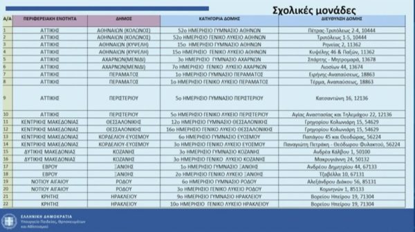 Αυτά είναι τα 22 πρότυπα σχολεία δωρεά του ιδρύματος Ωνάση – Σε ποιες περιοχές, πώς θα εισάγονται οι μαθητές