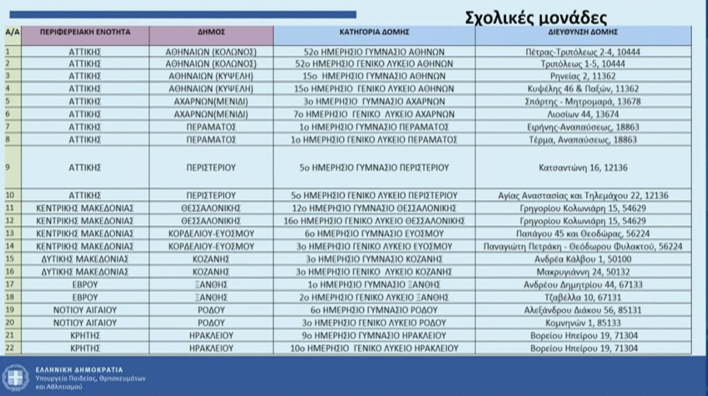 Αυτά είναι τα 22 πρότυπα σχολεία δωρεά του ιδρύματος Ωνάση – Σε ποιες περιοχές, πώς θα εισάγονται οι μαθητές