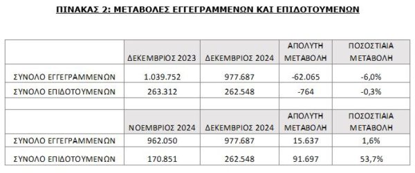 Ανεργία: Υποχώρησαν 6% οι εγγεγραμμένοι άνεργοι στη  ΔΥΠΑ τον Δεκέμβριο