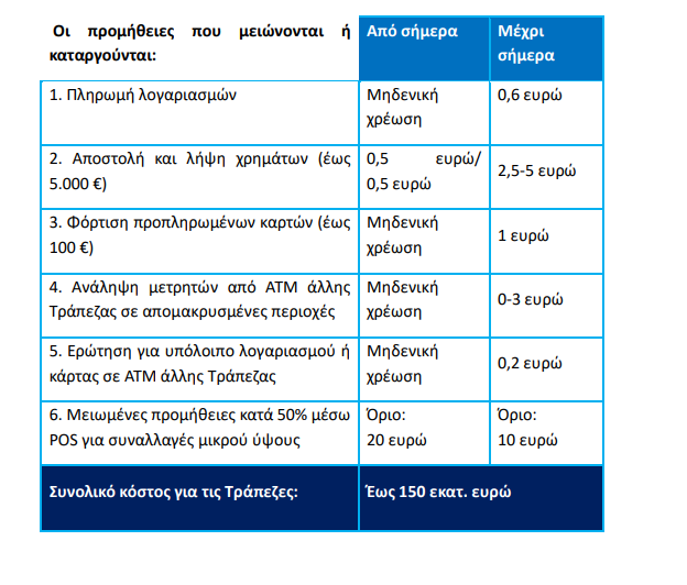 Τραπεζικές προμήθειες: Ποιες καταργούνται και ποιες μειώνονται [πίνακας]