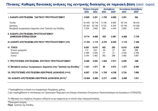 ΤτΕ: Πρωτογενές ταμειακό πλεόνασμα 8 δισ. ευρώ το 2024