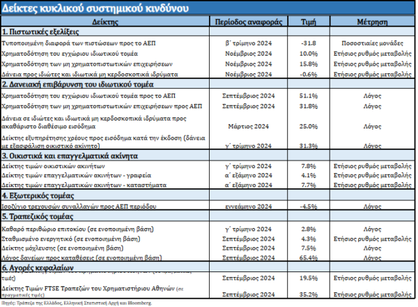 ΤτΕ: Οι κυκλικοί συστημικοί κίνδυνοι στην Ελλάδα για το πρώτο τρίμηνο του 2025