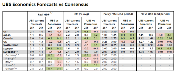 UBS: Στο 2,8% βλέπει την ανάπτυξη της Ελλάδας το 2025 – Καταλύτης το Ταμείο Ανάκαμψης