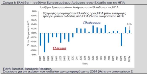 Ελληνικές εξαγωγές: Το παζλ των επιπτώσεων μέσα από τις σχέσεις ΕΕ – ΗΠΑ – Ερευνα Eurobank