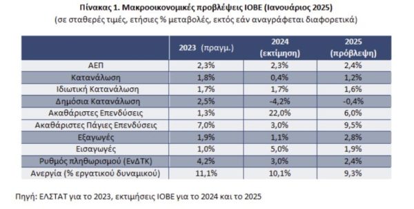 ΙΟΒΕ: Ανάπτυξη στο 2,4% για το 2025 – Οι αβεβαιότητες στο διεθνές περιβάλλον