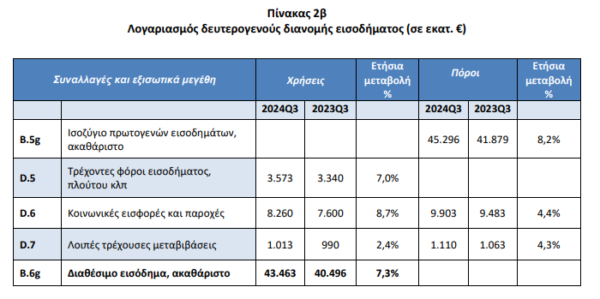 Διαθέσιμο εισόδημα: Αύξηση 7,3% στο τρίτο τρίμηνο του 2024