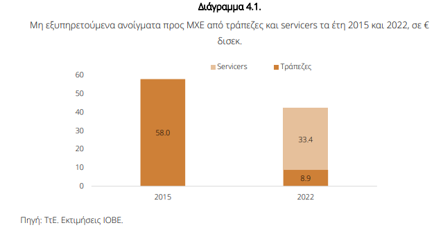 ΙΟΒΕ: Η νάρκη στην ελληνική οικονομία – Η απειλή των επιχειρήσεων ζόμπι [γραφήματα]