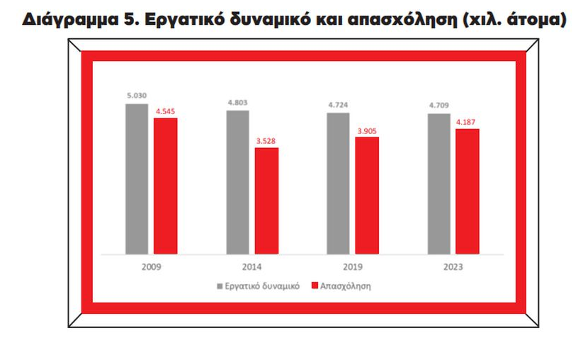 Ινστιτούτο ΕΝΑ: Πώς κινήθηκε η ανεργία την περίοδο 2009-2023 – Οι αλλαγές στο εργατικό δυναμικό [διαγράμματα]