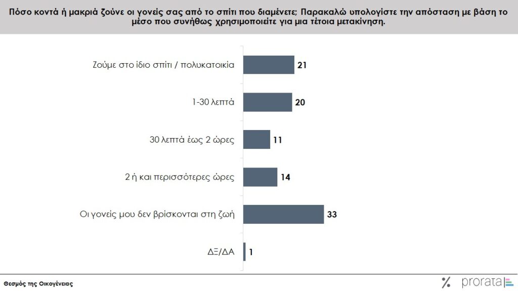 Δημογραφικό: Γιατί οι Έλληνες δεν κάνουν οικογένεια; – Τι δείχνει νέα έρευνα