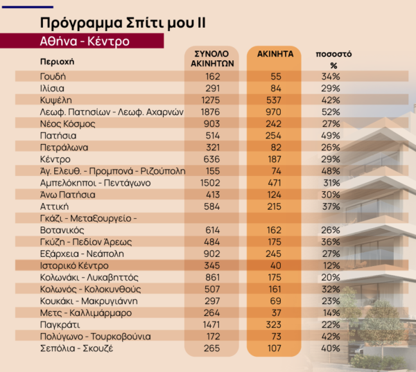 Σπίτι μου 2: Σε ποιες περιοχές υπάρχουν διαθέσιμα ακίνητα [πίνακες]