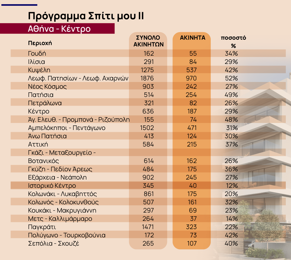 Σπίτι μου 2: Σε ποιες περιοχές υπάρχουν διαθέσιμα ακίνητα [πίνακες]