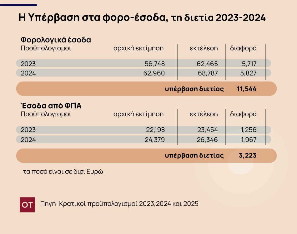 φορολογικά έσοδα