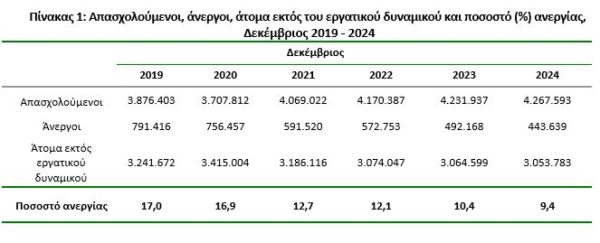 Ανεργία: Στο 9,4% υποχώρησε τον Δεκέμβριο – Δεύτερη σε όλη την ΕΕ η Ελλάδα