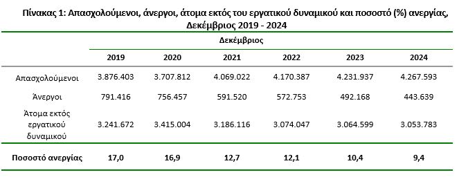 Ανεργία: Στο 9,4% υποχώρησε τον Δεκέμβριο – Δεύτερη σε όλη την ΕΕ η Ελλάδα