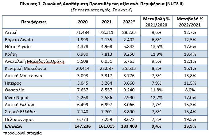 Ακαθάριστη Προστιθέμενη Αξία: Αύξηση 13,9% στην Ελλάδα το 2022 – Ποια περιφέρεια προσέγγισε το +20%