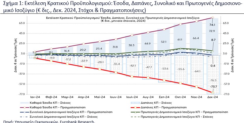 Eurobank: Στόχοι, δεδομένα και προβλέψεις για τον προϋπολογισμό του 2025