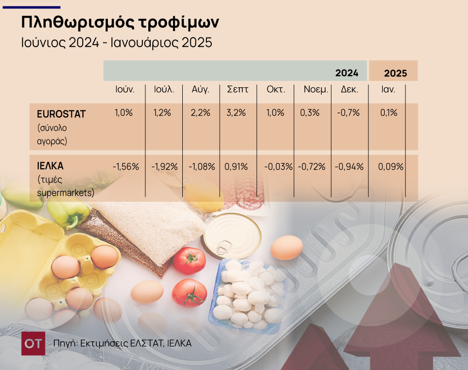 πληθωρισμός τροφίμων