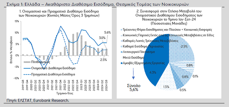 Eurobank: Ενίσχυση του διαθέσιμου εισοδήματος παρά την αρνητική αποταμίευση [γραφήματα]