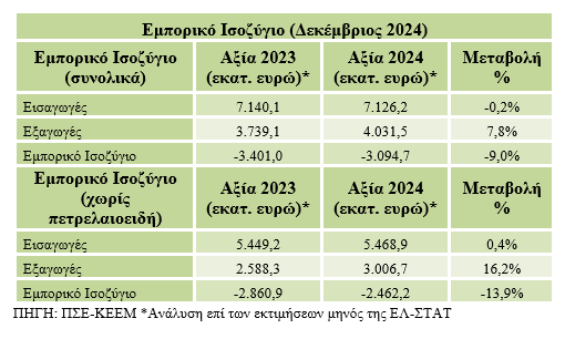 ΠΣΕ: Έκλεισε με θετικό πρόσημο για τις εξαγωγές το 2024 – Δυναμικό το δεύτερο εξάμηνο [γραφήματα]