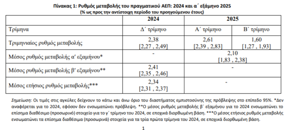 ΚΕΠΕ: «Βλέπει» στο 2,1% την ανάπτυξη της ελληνικής οικονομίας το 2025 – Οι αβεβαιότητες [πίνακας]