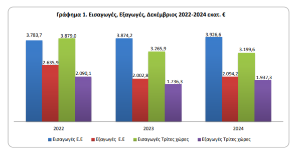 Εμπορικό έλλειμμα: Εκτοξεύτηκε στα 34,6 δισ. ευρώ το 2024 – Αύξηση 7,9% [γραφήματα]