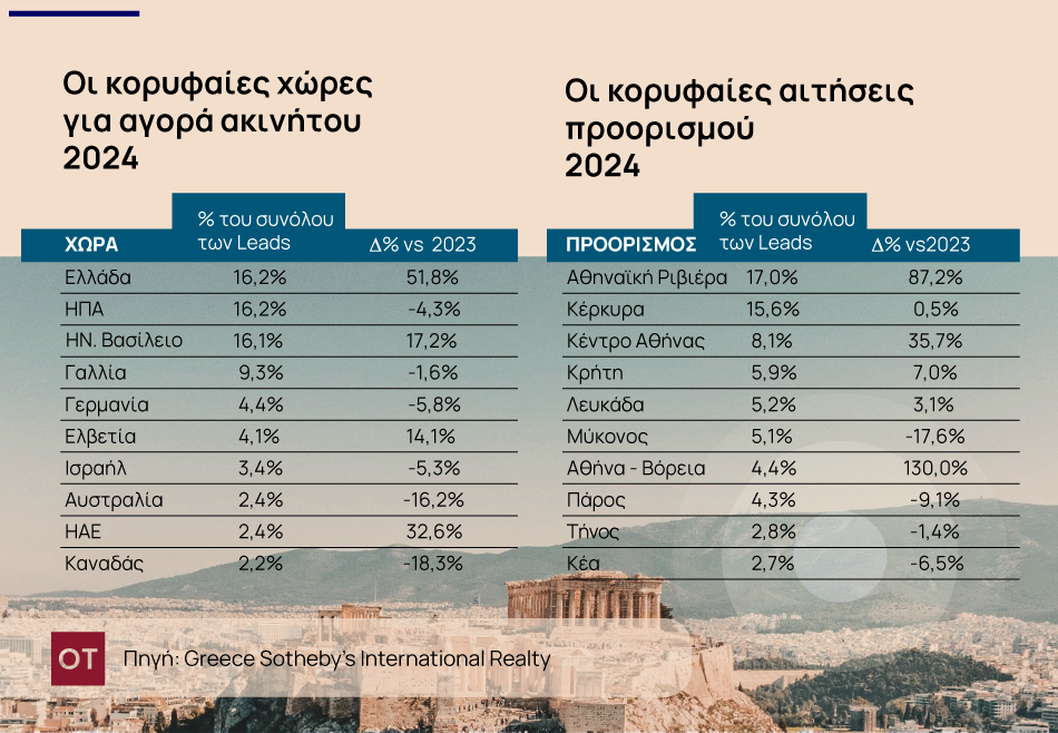 ακίνητα