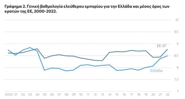 ΚΕΦΙΜ: Στην 23η θέση μεταξύ των 27 χωρών της ΕΕ, η Ελλάδα στο ελεύθερο εμπόριο