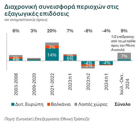 Εθνική Τράπεζα: Σε πείσμα των καιρών, οι ελληνικές εξαγωγές μπορούν να επιταχύνουν το 2025 [γραφήματα]