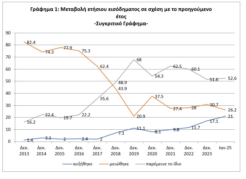 ΙΜΕ ΓΣΕΒΕΕ: 3 στα 5 νοικοκυριά δηλώνουν ότι το εισόδημά τους δεν επαρκεί για όλον το μήνα