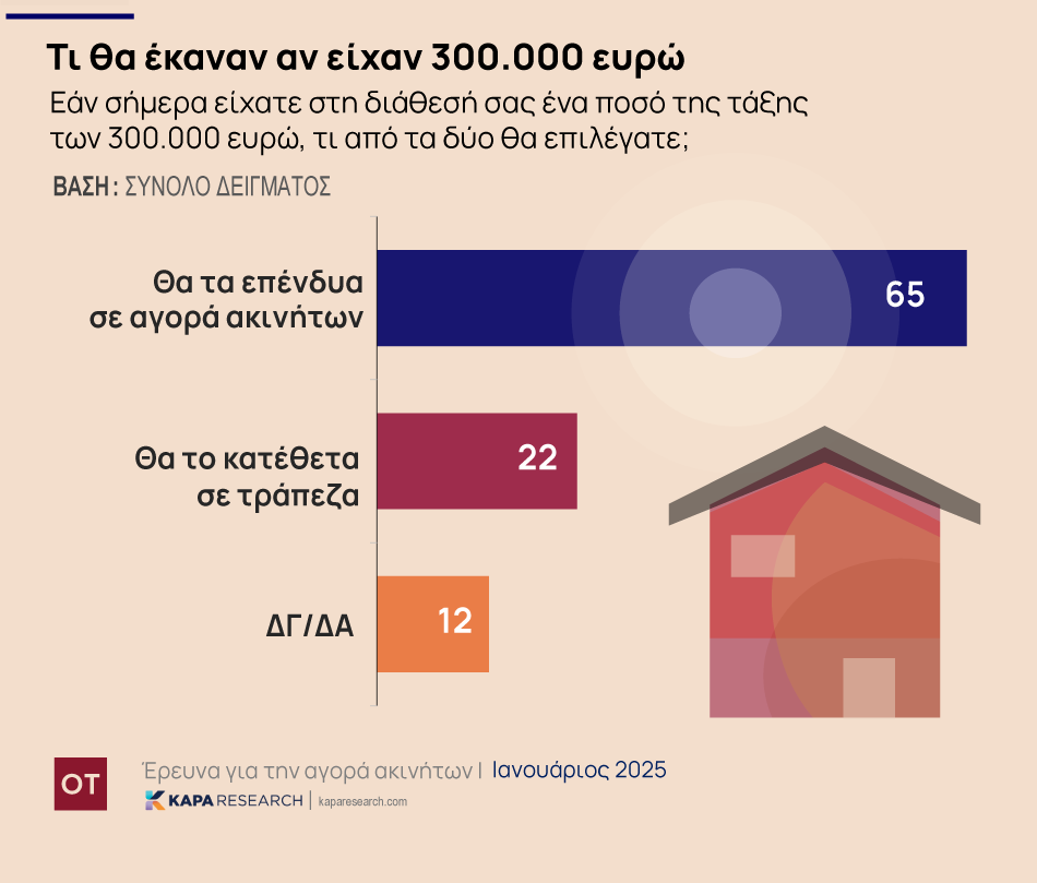 Ακίνητα: Ράλι στις τιμές και το 2025 – Τι θα κάνατε με 300.000 ευρώ; [γραφήματα]